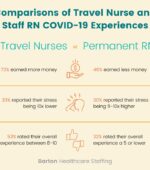 Barton Healthcare Staffing comparison of the experiences of RNs who did travel nursing vs. staff nursing during the Covid-19 pandemic, sourced from data from Barton Associates' 2022 NP Covid-19 Experience Survey.