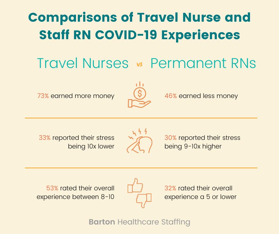 Barton Healthcare Staffing comparison of the experiences of RNs who did travel nursing vs. staff nursing during the Covid-19 pandemic, sourced from data from Barton Associates' 2022 NP Covid-19 Experience Survey.