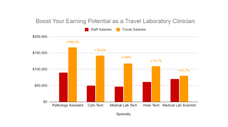 travel medical laboratory scientist salary