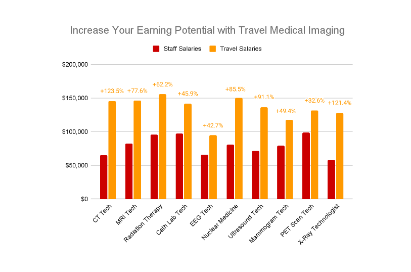 travel medical imaging salary information chart