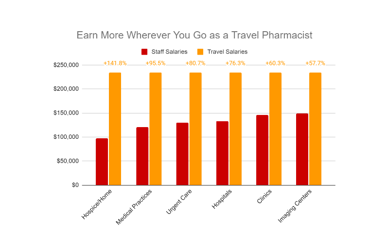 travel pharmacy salary informational chart