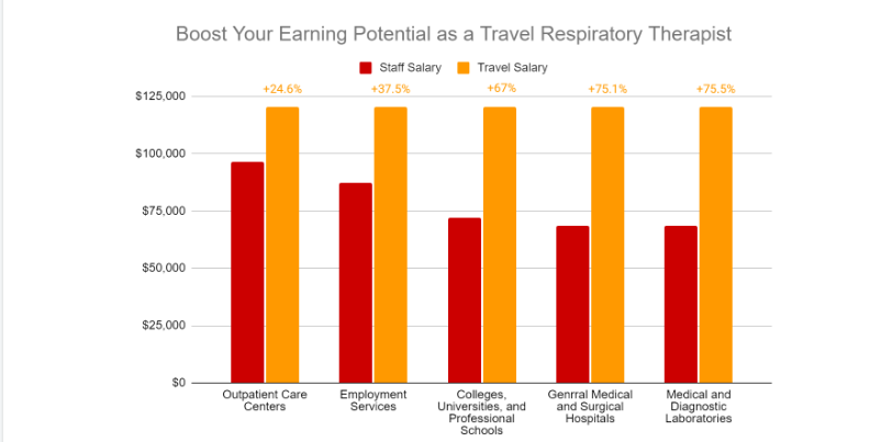 travel respiratory therapy salary informational chart