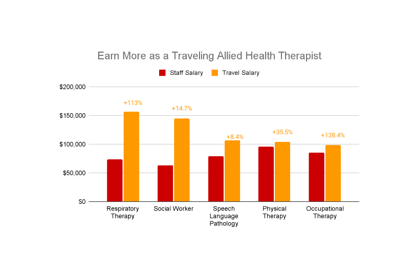 travel therapy salary informational chart